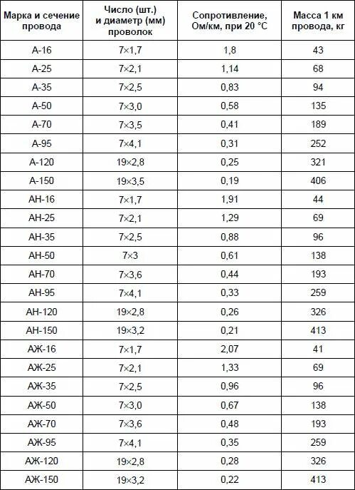 Масса алюминиевого провода 270 г. Провод а-70 вес 1 метра. Провод марки АС 50 технические характеристики. Вес провода АС-50. Провод а-25 вес 1 м.