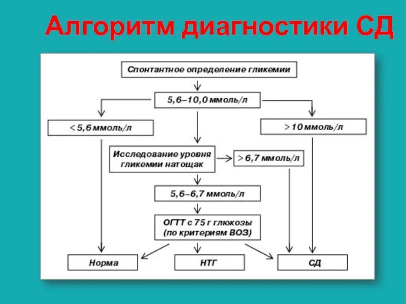 Алгоритмы сд 2022. Алгоритм диагностики автомобиля. Алгоритм диагностики ДВС. Диагностический алгоритм Орл. Диагностический алгоритм при Оки.