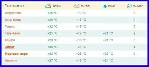 Какая температура моря в анталии