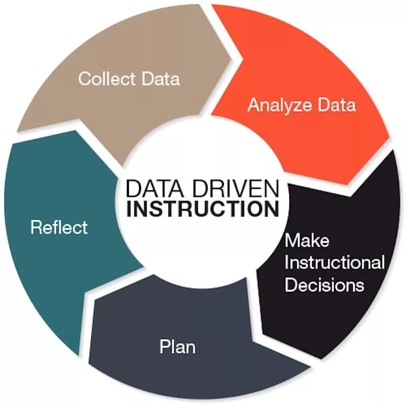 Data Driven. Data Driven подход. Data Driven культура. Data Driven маркетинг. Use collection data