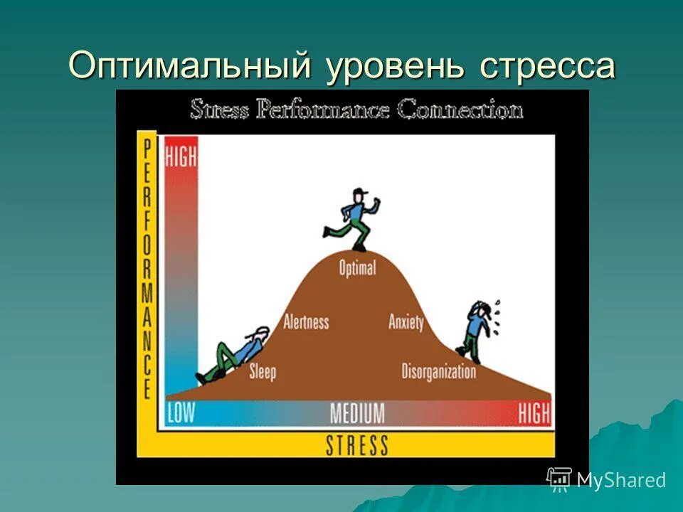 Уровень психологического стресса