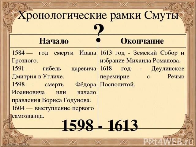 Составьте хронологический ряд событий 1613 1618 годов. Временные рамки смуты. Хронологические рамки смуты 17 века. 1598-1613 /1604-1618. Хронологическая рамки смутного времени начало 1584.