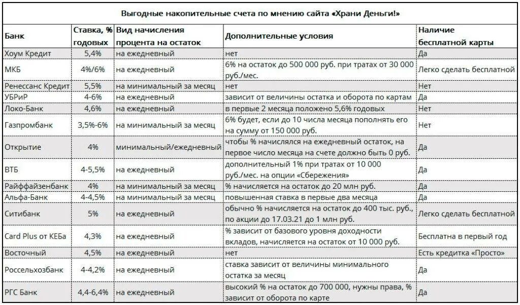 Накопительный счет. Выгодный накопительный счет. Вклады и накопительные счета. Накопительные счета в банках. В каких банках можно открыть накопительный счет