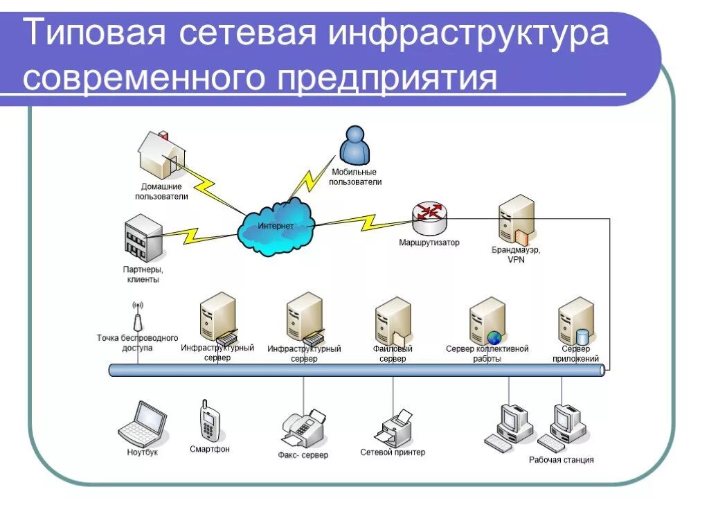 Типовая ис. Схема ИТ-инфраструктуры локальная сеть. Схема сетевой инфраструктуры предприятия. Типовая сетевая инфраструктура современного предприятия. ИТ инфраструктура предприятия.