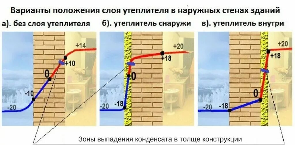 Точка росы в сэндвич панелях с минватой. Точка росы стена дома. Утепление стен снаружи точка росы. Точка росы схема. Точка росы минеральная вата и пеноплекс.