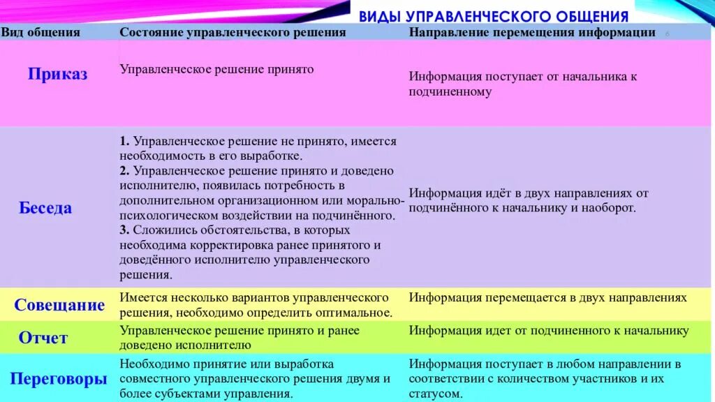 Тип управления информацией. Виды управленческого общения. формы управленческого общения. управленческое общение понятие. тип общения виды менеджмент.