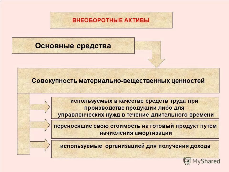 Материально вещественным элементам предприятия