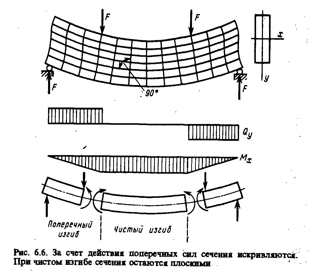 Поперечный изгиб стержня переменного сечения. Напряжения при плоском поперечном изгибе. Чистый изгиб возникает в балке, представленной на рисунке. Продольный и поперечный чистый изгиб. Изгиб разбор