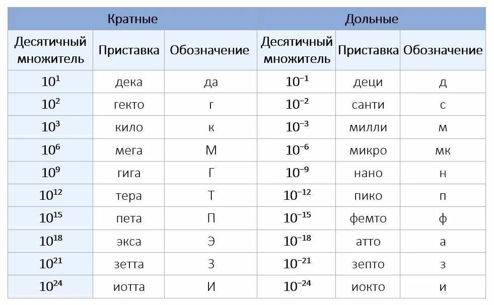 Приставки микро нано Пико. Приставки нано микро таблица. Мили микро нано Пико таблица. Международная система единиц (си) кратные дольные.