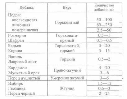 Что лучше добавлять в самогон