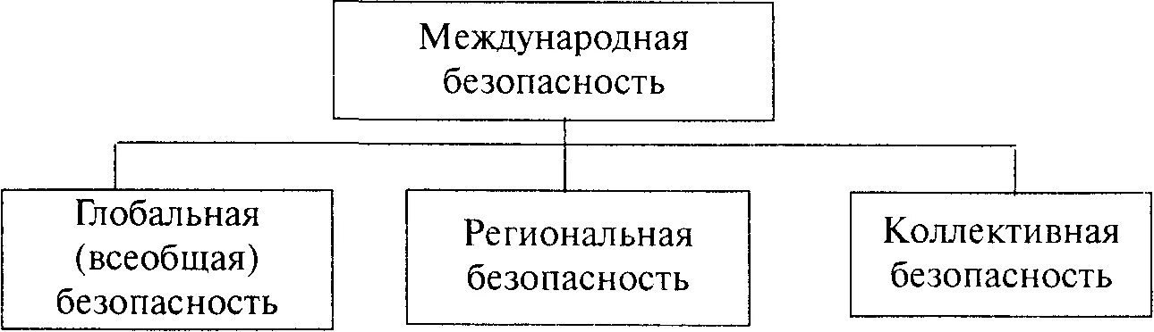 Структура международной безопасности