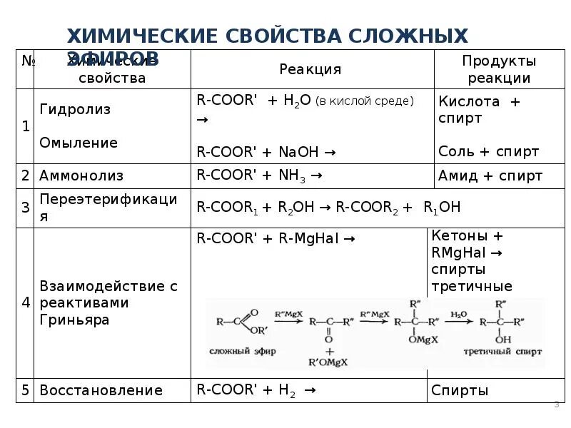 Для эфиров характерна реакция