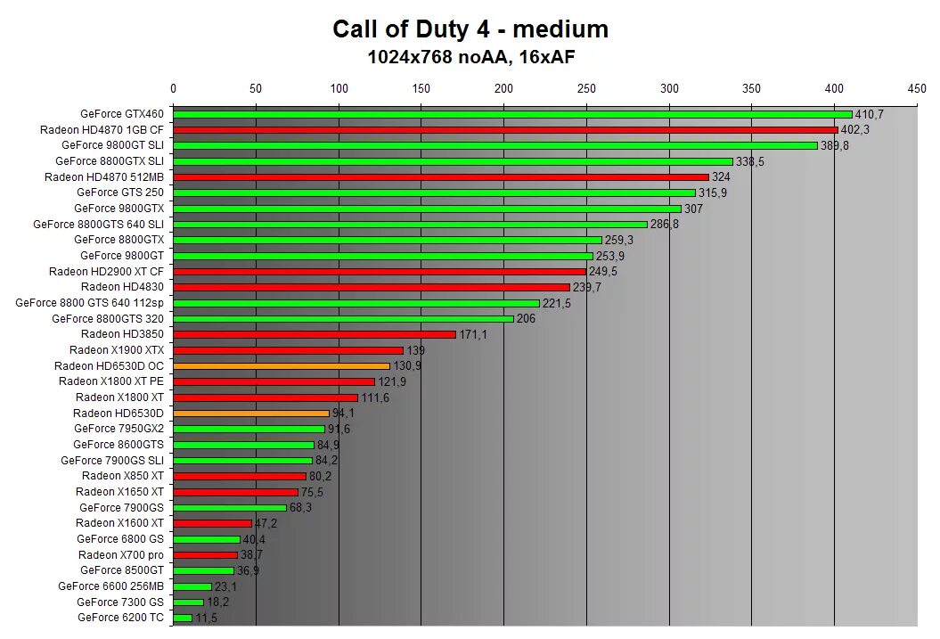 Amd a6 radeon r4 характеристики. Intel celeron g3930 vs amd athlon 64 x2 5200+. Amd a6 radeon r4 характеристики. мощность процессора amd a6. Amd a6 radeon r4 характеристики.