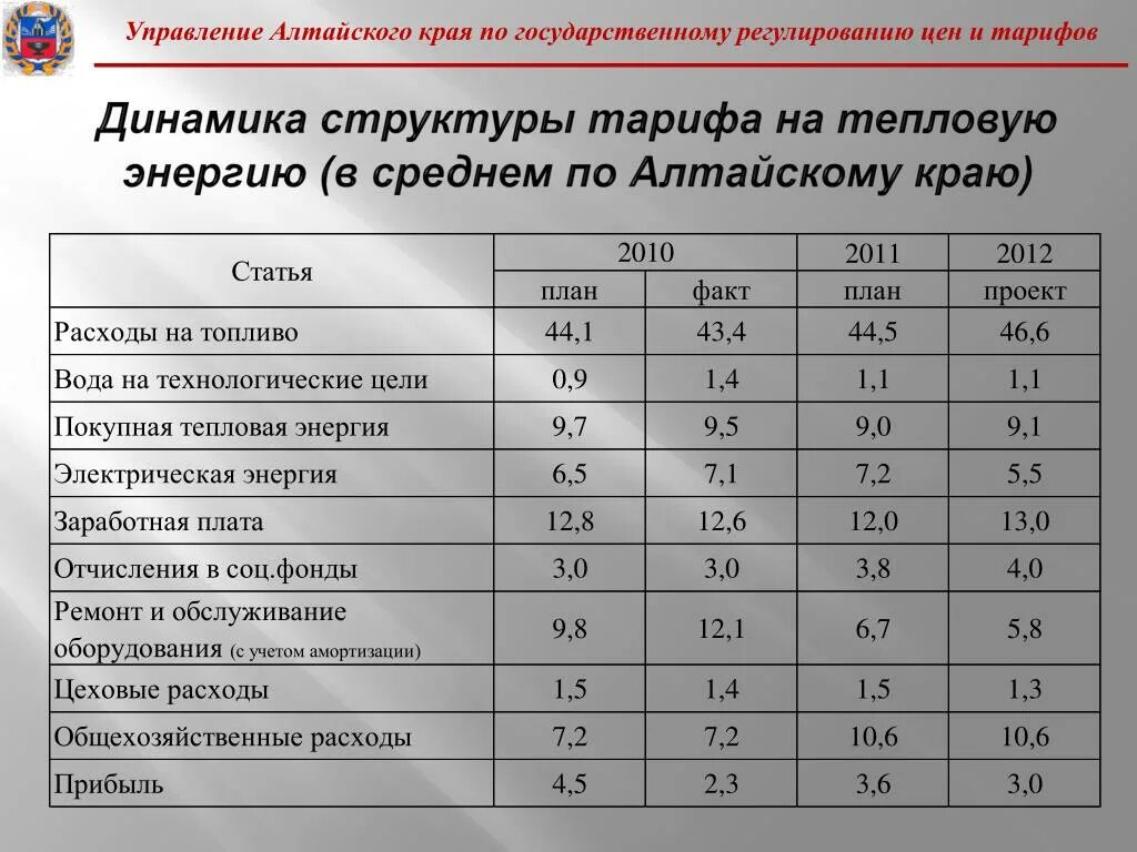 Управление по тарифам алтайский край. Сколько стоит электроэнергия в Алтайском крае. Динамика цен на электроэнергию в Алтайском крае.