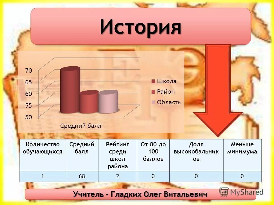 Масло меньше минимума. 45 В биологии числа. Анализ количества высокобальников. С какими баллами обучающиеся являются высокобальниками.