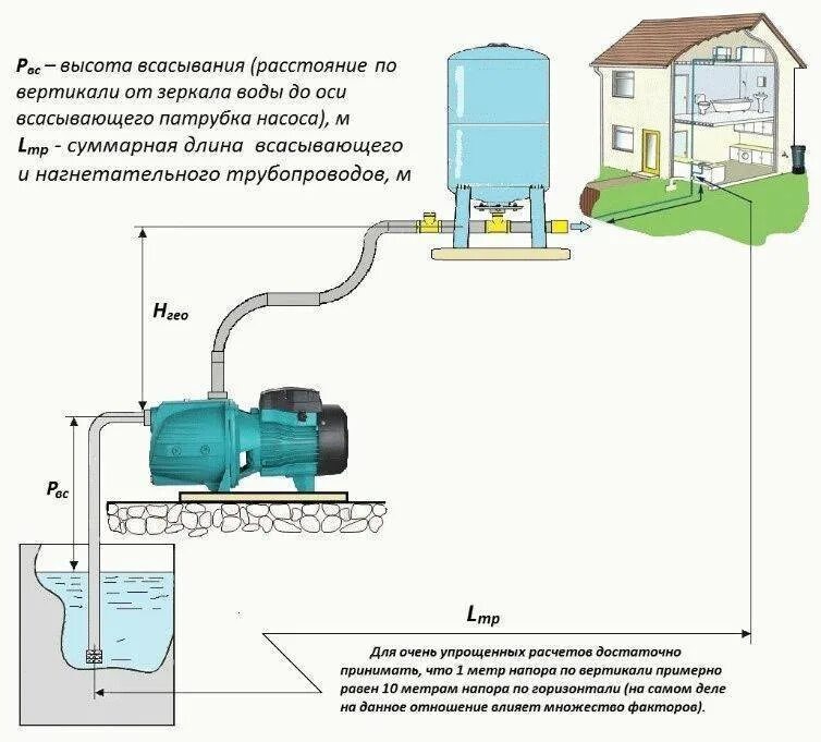 Насос не всасывает воду. Насос поверхностного всасывания схема подключения. Схема подключения всасывающего насоса. Схема подключения центробежных насосов в системе водоснабжения. Схема подключения дренажного насоса в колодец.