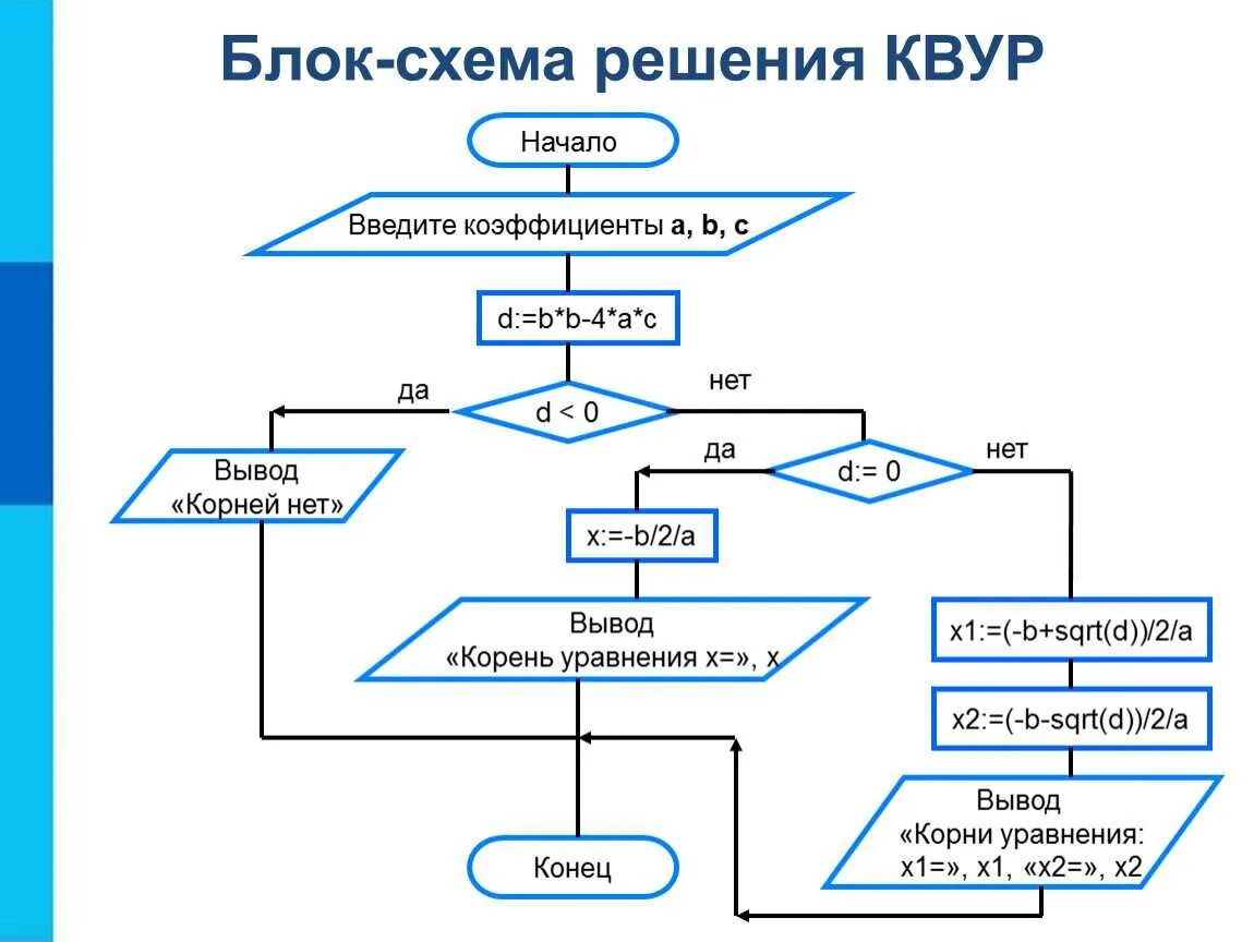 Сервисы блок схем. Блок схема решения квур. блок-схемы алгоритмов информатика 9 класс. блок схема логического алгоритма. алгоритм решения квадратного уравнения блок-схема.