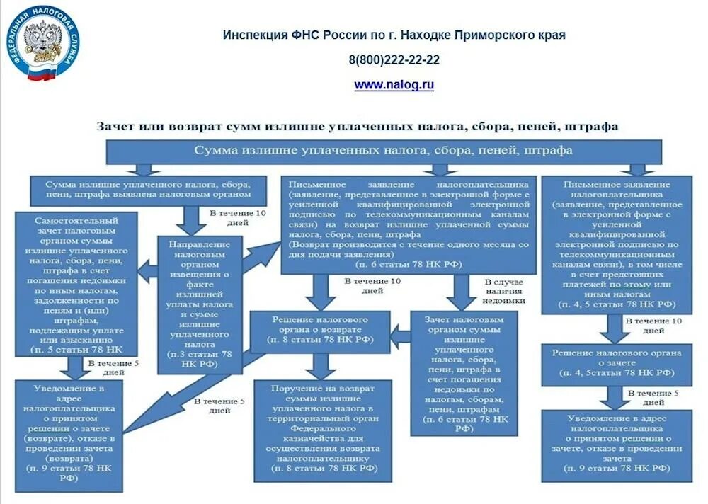 Взыскание налогов нк рф. Порядок зачета и возврата излишне уплаченных или взысканных налогов. Зачет и возврат излишне уплаченных налогов и сборов. Порядок проведения зачета излишне уплаченных налогов. Зачет и возврат излишне уплаченных или излишне взысканных сумм.