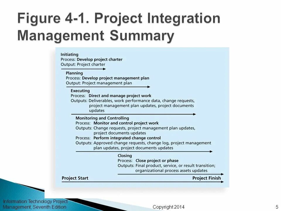 Summarising information. Project Integrator. Management Summary. Summary task Performance process. Summary task Performance process, class.