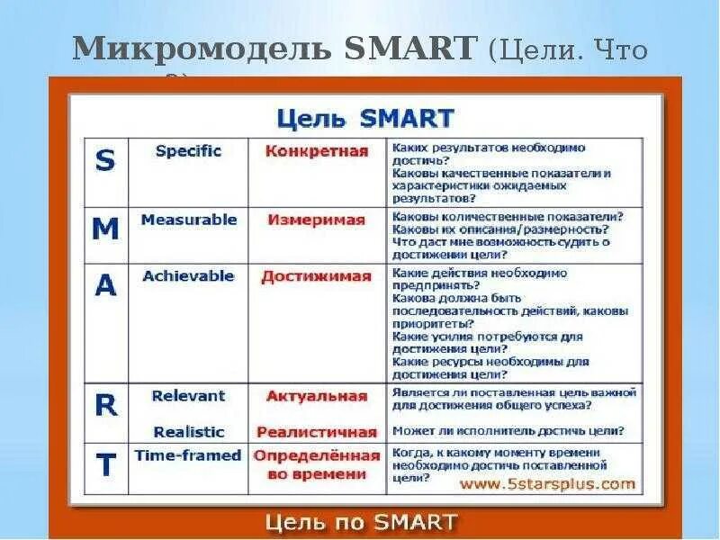 Пример постановки smart. Технология smart постановка целей. критерий smart характеристика целей. метод смарт в постановке целей. смарт технология постановки цели и задач.