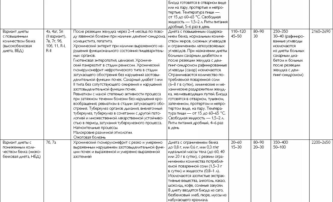 Стол номера при каких заболеваниях. Диеты столы 1-15 таблица лечебные медицинские. Варианты стандартных диет. Система стандартных диет. Основной вариант стандартной диеты.