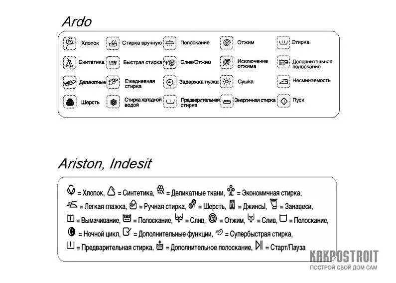 Значки на стиральной машине расшифровка. Значки на стиральной машине Ардо t80. Стиральная машина Индезит значки на панели. Дополнительное полоскание значок на стиральной машине Ардо. Стиральная машина Индезит обозначение кнопок на панели.