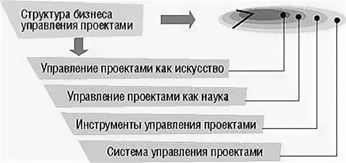 Основные элементы управления связью