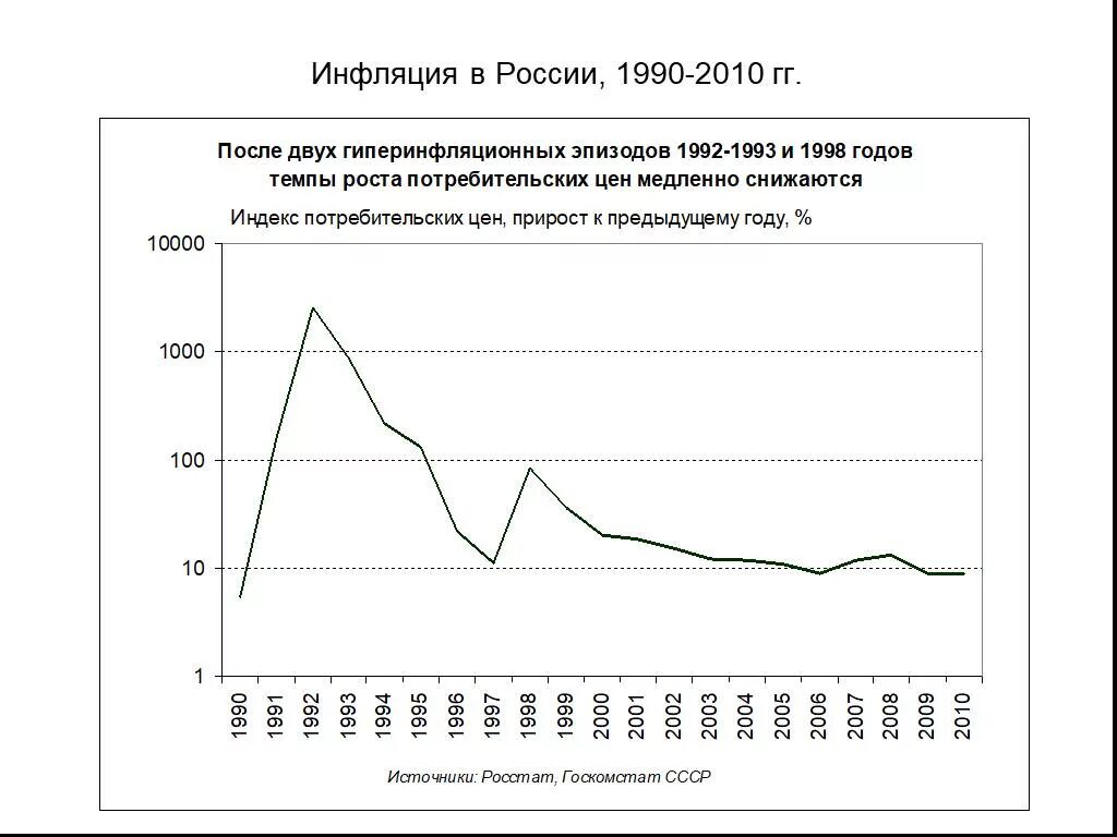Инфляция в 90-е годы в России график. Инфляция в РФ С 1990 по 2020. Динамика инфляции в России с 1990 года по 2020. Инфляция в России 1990-х.