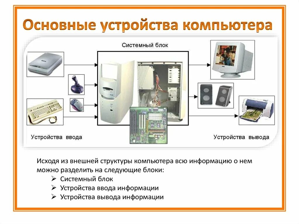 Персональный компьютер устройства вывода. Блок схема устройства ввода и вывода ПК. Схема вывода устройств ПК. Схема устройства ввода и устройства вывода системный блок. Устройство ввода и вывода подключается к системному блоку.