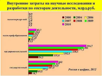 Затраты на научную деятельность