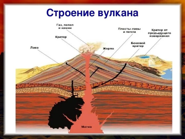 Вулканы земли 5 класс география. Строение вулкана. Строение вулкана центрального типа. Строение вулкана схема. Строение вулкана 5 класс.