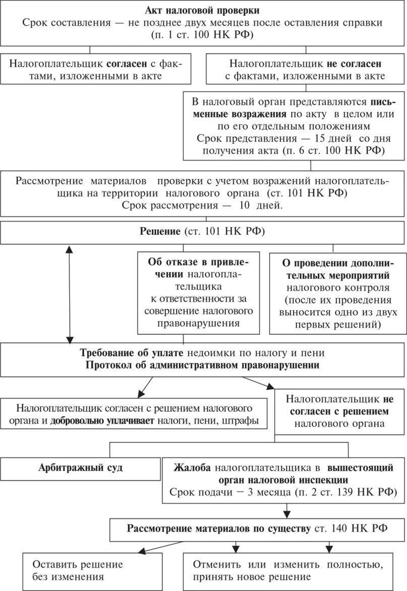 Камеральная по ндс срок. Схема проведения выездной налоговой проверки 2020. Этапы выездной налоговой проверки схема. Схема выездной налоговой проверки со сроками. Схема оформления результатов камеральной налоговой проверки.