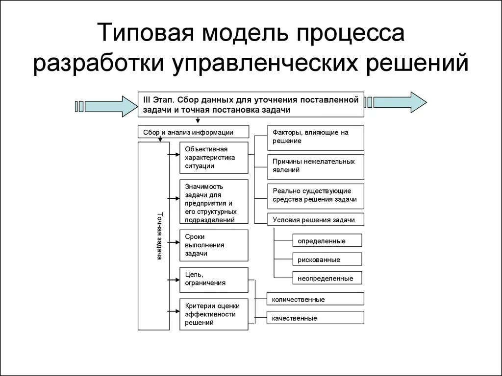 Управленческое решение элементы. Моделирование процесса разработки решения. Схема разработки и реализации управленческих решений. Схема разработки, принятия и реализации управленческих решений. Схема процесса разработки и реализации управленческого решения.