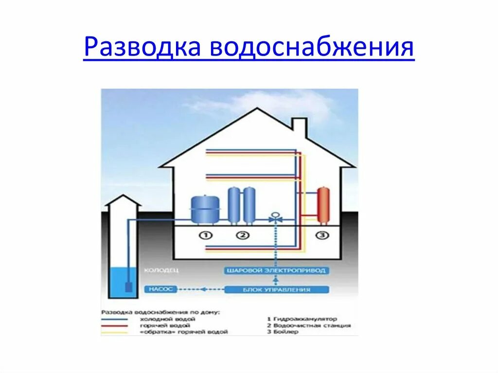 Решения по холодному вода. Строение водопровода. Системы водоснабжения слайд. Водоснабжение презентация. Схема современного водопровода.