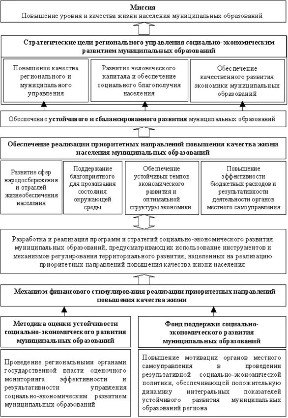 Федеральные программы развития муниципальных образований. Федеральные программы развития муниципальных образований