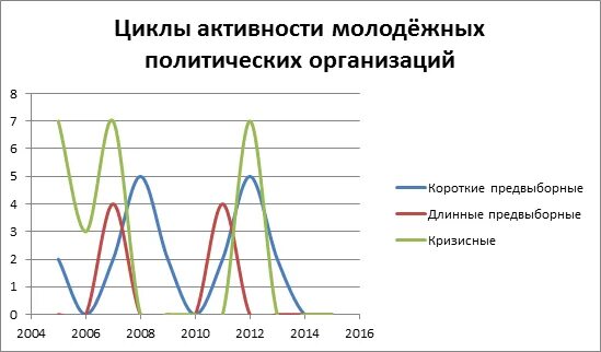 Политическая активность молодежи. Молодежные политические организации России. Политические молодежные движения РФ. Система молодежно политических организаций.