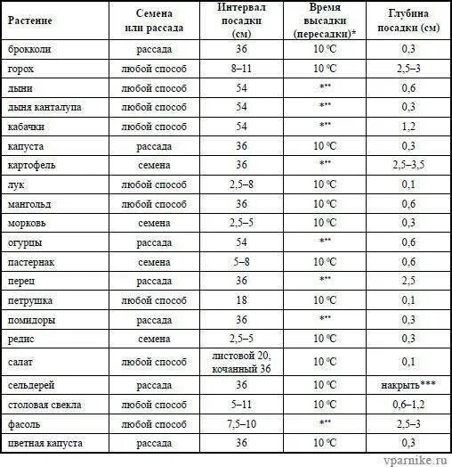 Таблица глубины посева семян овощей. Глубина заделки семян овощных культур таблица. Глубина заделки семян таблица. Глубина заделки семян овощных культур.