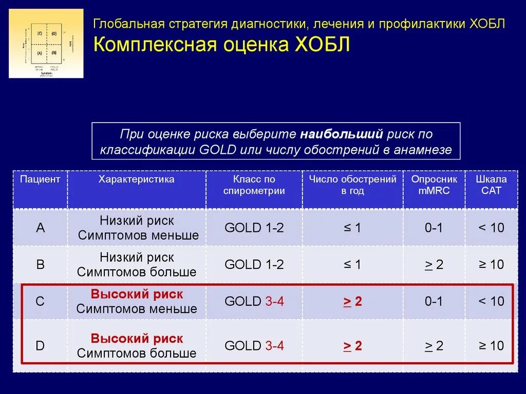 Тест комплексной оценки. Оценка тяжести ХОБЛ. Оценка степени тяжести ХОБЛ. Оценка риска ХОБЛ. Оценка риска обострений ХОБЛ.