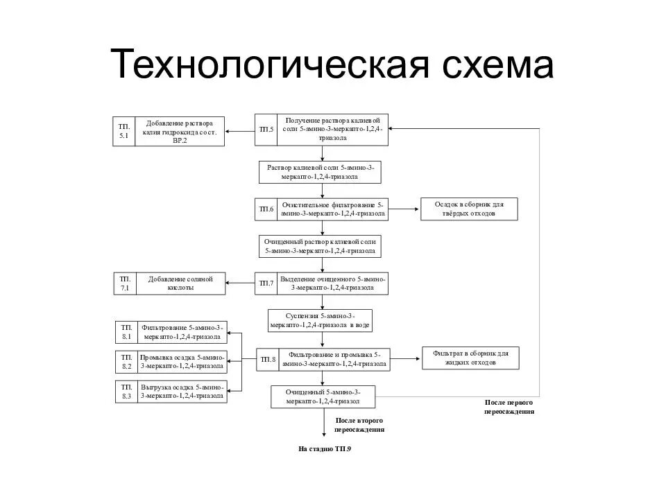 Технологическая схема основного производства. Принципиальная технологическая схема производства. Схема технологического процесса производства. Технологическая схема получения инъекционных растворов. Технологическая схема получения растворов.