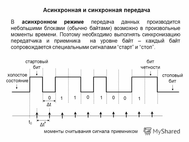 Синхронная передача данных и примеры
