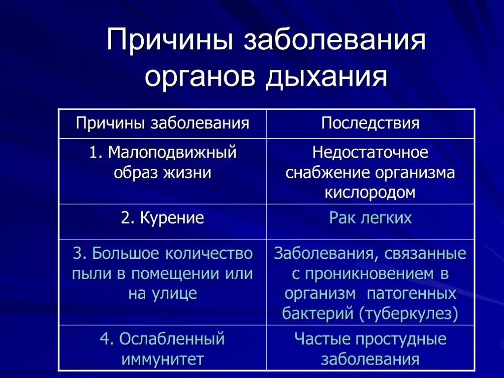 Причины болезни органов дыхания