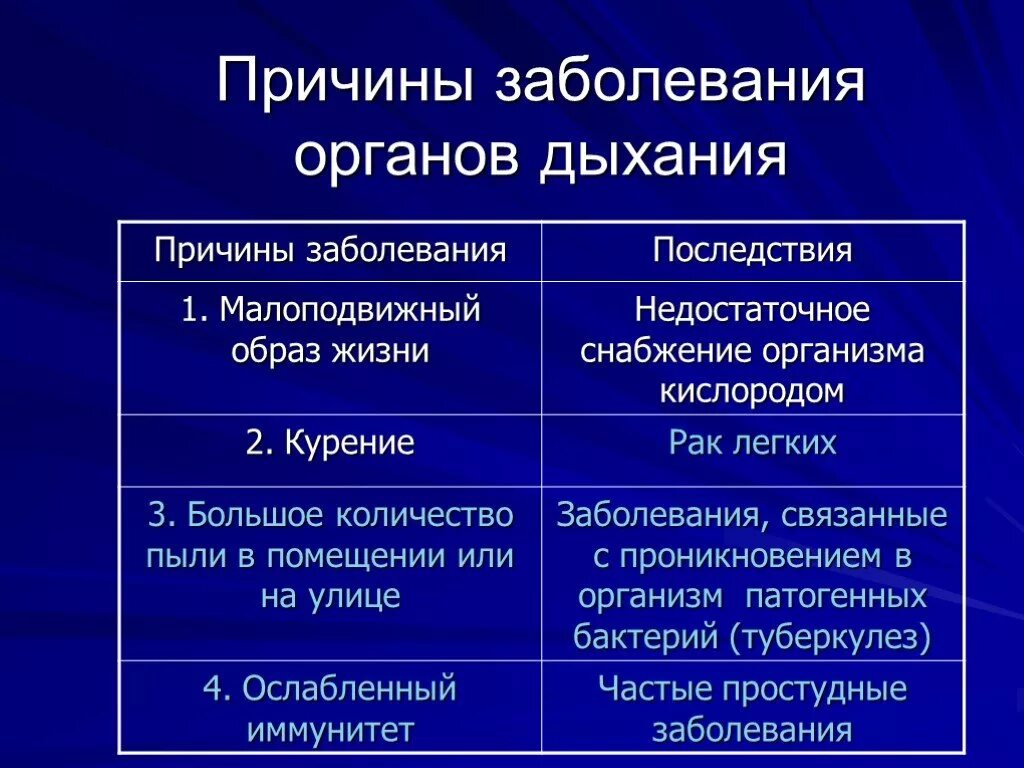 Причины возникновения заболеваний дыхательной системы. Причины заболевания органов дыхания. Болезни органов дыхания причины возникновения. Причины заболевания дыхательных органов.