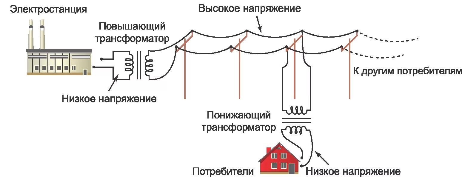 Трансформатор изменяет напряжение. Схема передачи электрической энергии переменного тока. Схема передачи электроэнергии от электростанции к потребителю. Трансформатор в электростанции схема. Схема подключения трансформатор для повышения напряжения.