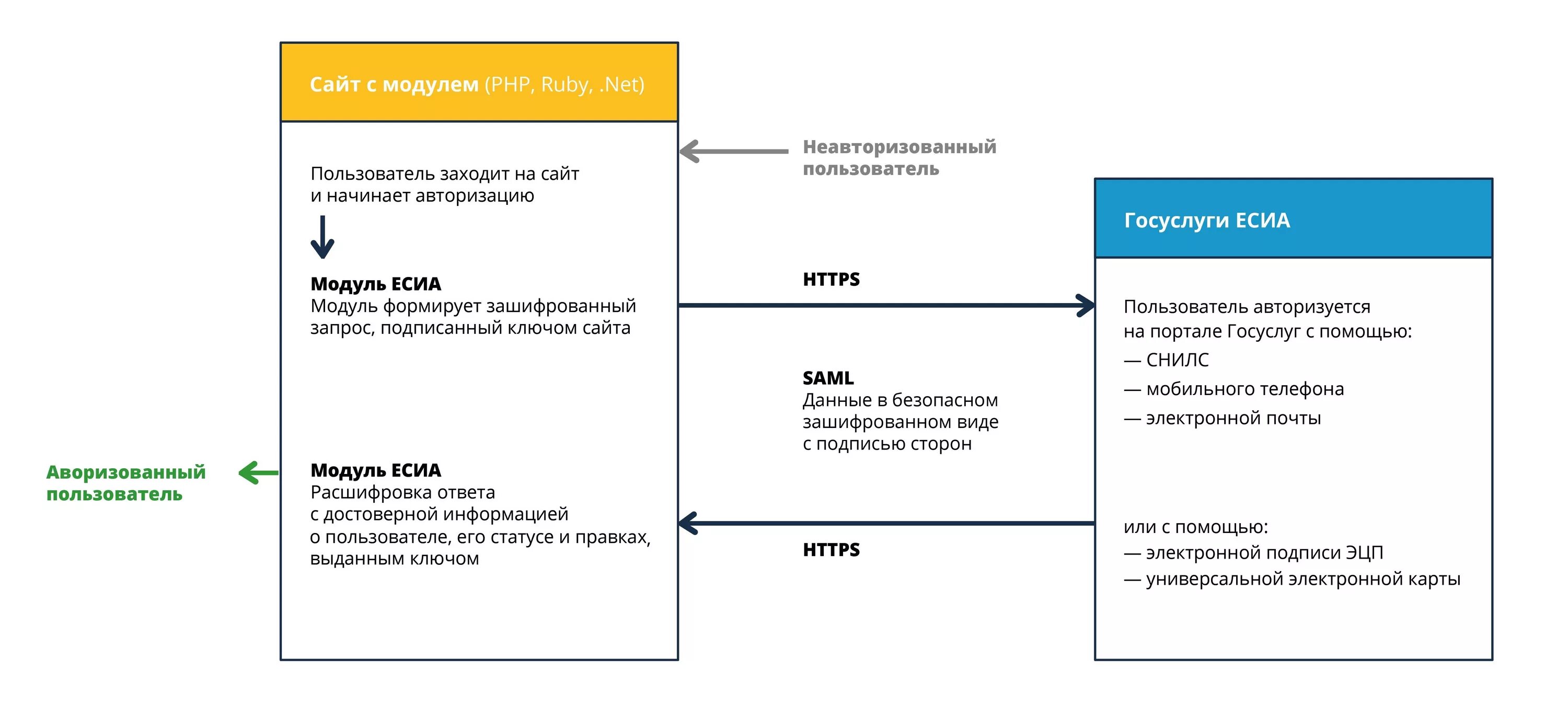 Сайт авторизации пользователей. Схема работы ЕСИА. Интеграция с ЕСИА. Интеграция ИС С ЕСИА. Схема взаимодействия ИС С ЕСИА.