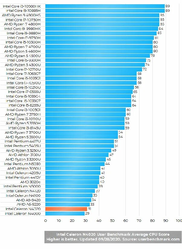 Сравнение intel celeron. Процессор i5 1135g. AMD Athlon Silver 3050u. Процессор Athlon Gold 3150u. Intel Core i5 1135g7.