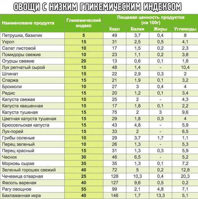 Таблица гликемических индексов фруктов. Фрукты таблица гликемическим индексом. Состав продуктов таблица белки жиры углеводы калорийность. Продукты с меньшим содержанием жиров. Белки жиры и сложные углеводы.