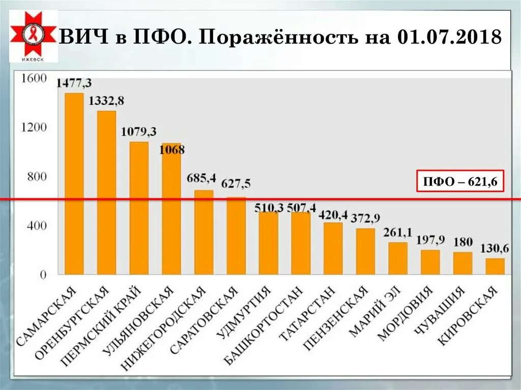 Статистика по СПИДУ. ВИЧ инфекция статистика. ВИЧ статистика по России. Статистика ВИЧ по городам.