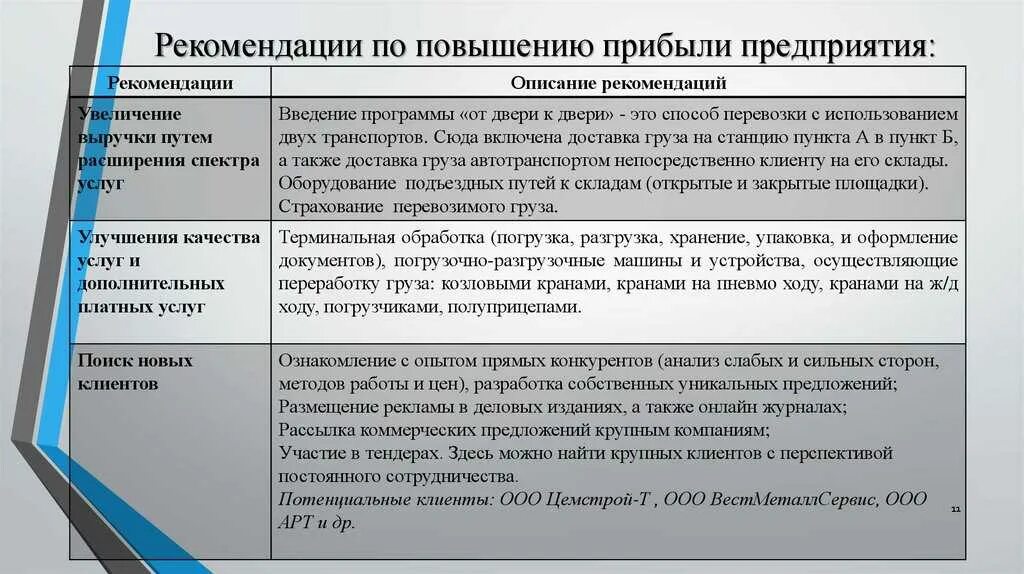 Следующих предложений организации. Рекомендации по повышению выручки. Способы повышения прибыли предприятия. Рекомендации по увеличению выручки. Рекомендации по увеличению доходов.