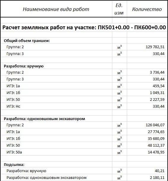 Ведомость подсчета работ. Ведомость объемов работ земляные работы пример. ведомость объемов работ траншея. ведомость объемов работ котлована. ведомость работ на разработку котлована.