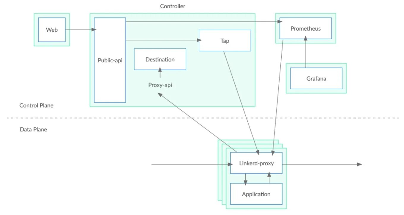 Web API Controller class. Linkerd. Linkerd for explanation. Istio-proxy send metrics to Prometheus. Api controller